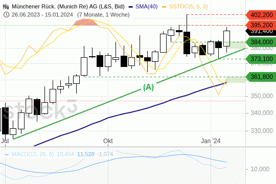Munich Re: Der Aufwärtstrend ist intakt. 17.1.2024