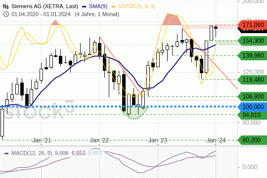 Siemens AG: Die Kurse konsolidieren nahe ihres Allzeithochs. 26.1.2024