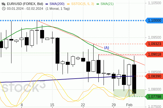 Euro: Die Währung steht zum Wochenschluss hin unter Druck. 2.2.2024