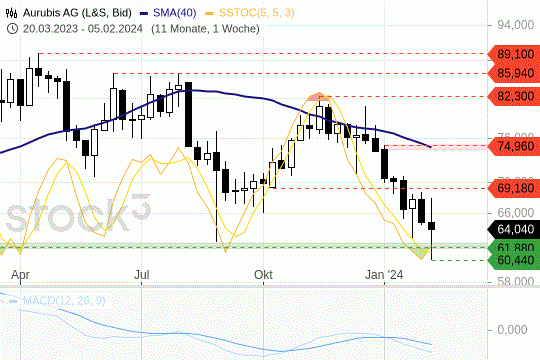 Aurubis: Die Kurse stabilisieren sich zusehends. 7.2.2024