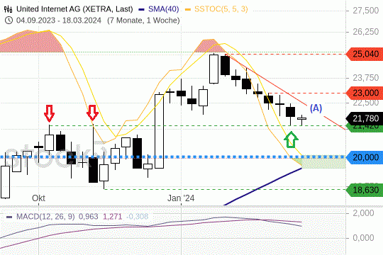 United Internet: Die Kurse bewegen sich im Abwärtstrend. 20.3.2024