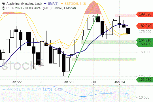 Apple-Aktie: Es könnte einen Abwärtstrend geben. 22.3.2024
