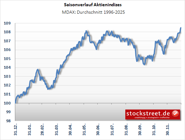 Saisonverlauf_MDAX Saisonverlauf_MDAX