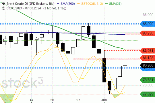 Brent Crude: Die Kurse versuchen eine Stabilisierung oberhalb von 80 USD. 7.6.2024