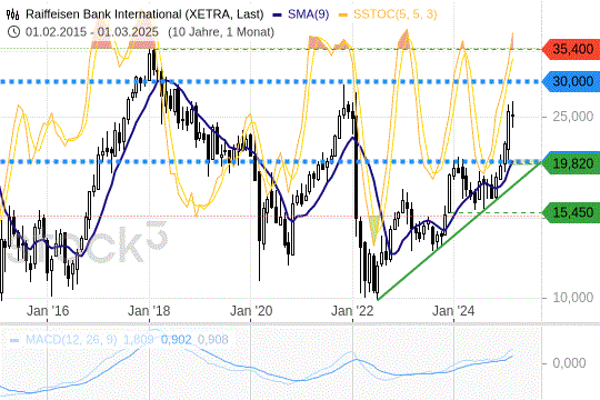 Raiffeisen Bank International: Hat einen guten Lauf. 22.03.2025