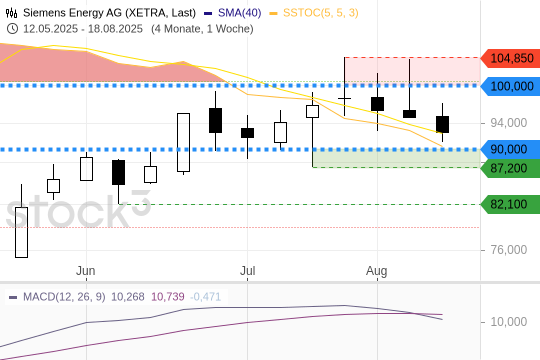 Siemens Energy: Zwischen Widerstand und Unterstützung. 21.8.2025