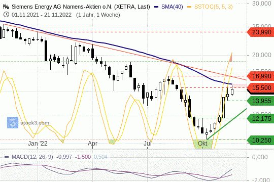 Siemens Energy: Kurz vor Widerstand! 23.11.2022
