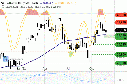 Halliburton-Aktie: Solide unterstützt. 28.11.2022