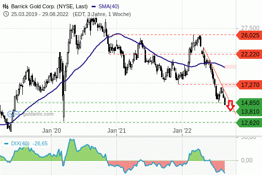 Barrick Gold Chart 02.09.2022