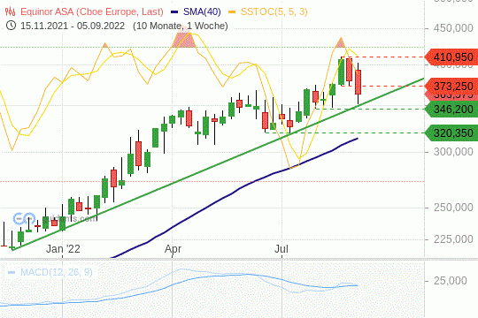 Equinor Chart 09.09.2022