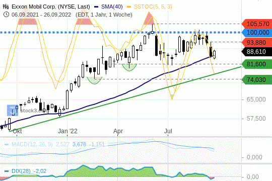 Exxon Mobil Chart 30.09.2022