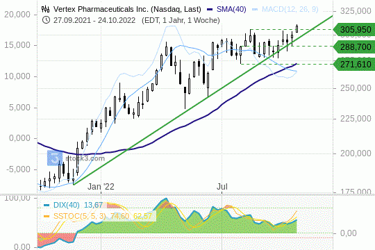 Vertex Chart 24.10.2022