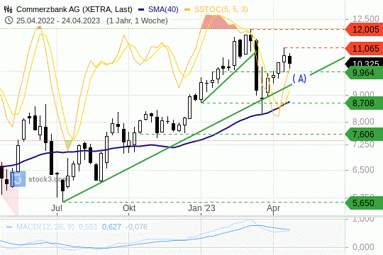 Commerzbank-Aktie: Die Titel liegen in einem intakten Aufwärtstrend. 26.4.2023