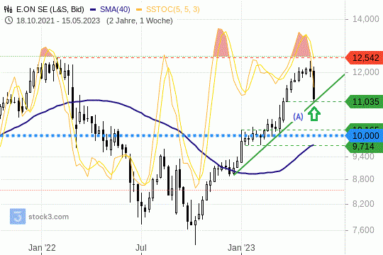 E.On-Aktie: Die Titel bewegen sich in einem intakten Aufwärtstrend nach oben. 19.5.23