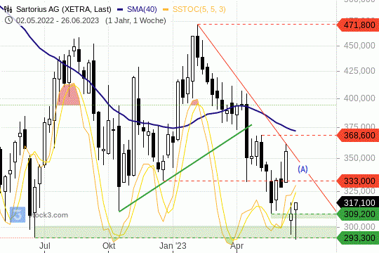 Sartorius-Aktie: Der Freitag zeigte sich extrem fest - die Unterstützung ist klar definiert. 2.7.2023