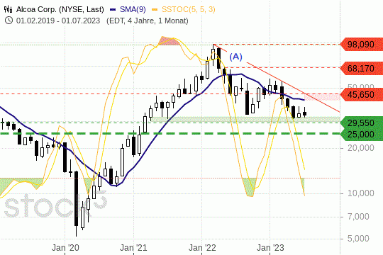 Alcoa-Aktie: Im Abwärtstrend gefangen. 21.7.2023
