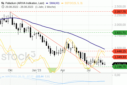 Palladium: Der Abwärtstrend ist ungebrochen. 1.9.2023