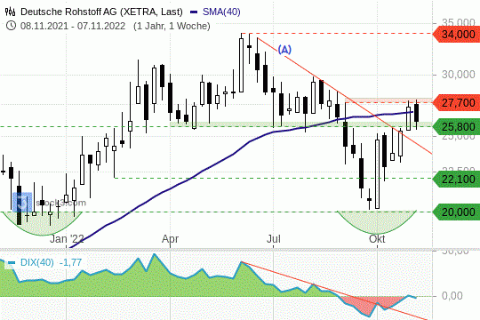 Deutsche Rohstoff AG November 2022 Abwärtstrend gebrochen