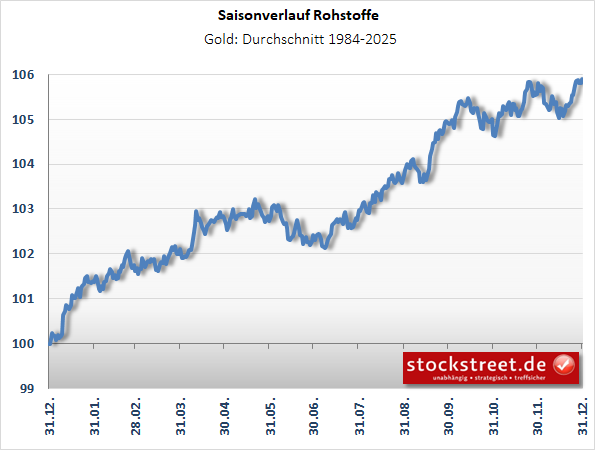 EdelmetalleGold EdelmetalleGold