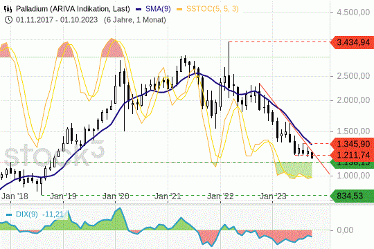 Palladium: Die Preise für das Edelmetall sind im Abwärtsrausch. 4.10.2023