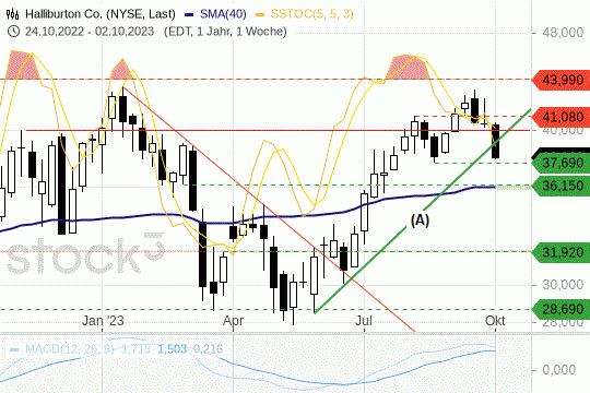 Halliburton: Kurse wieder unterhalb ihres Aufwärtstrends. 6.10.2023