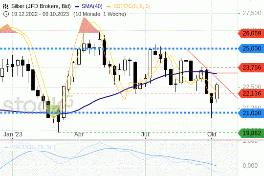 Silber: Die Preise heben am Freitag ab. 13.10.2023