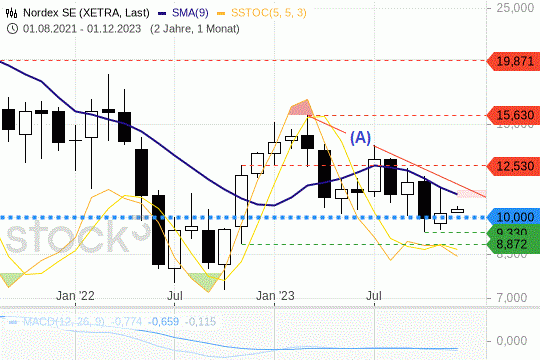 Nordex: Die Kurse halten sich oberhalb von 10 EUR. 1.12.2023