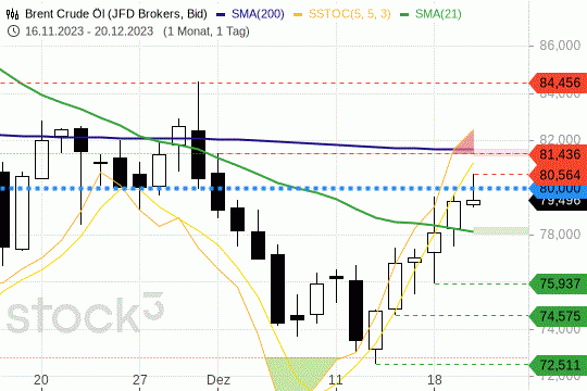 Brent Crude: Der 80-USD-Preis bleibt eine Hürde nach oben. 20.12.2023