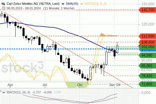 Carl Zeiss Meditec: Der Aktienkurs schaffte im Wochenverlauf ein Break out. 12.1.2024