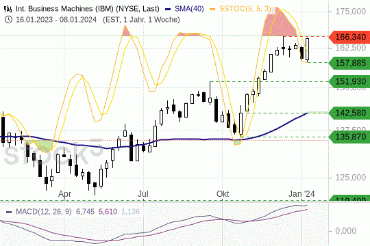 IBM-Aktie: Die Kurse nähern sich einem wichtigen Widerstand. 14.1.2024