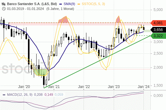 Bco. Santanter: Kurse vor einem wichtigen Widerstand. 17.1.2024