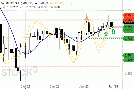 Mapfre-Aktie: Die Kurse zeigen sich solide unterstützt. 26.1.2024