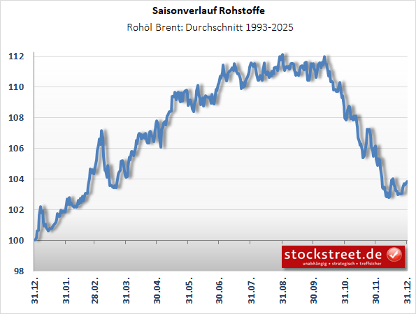 EnergieRohoelBrent EnergieRohoelBrent