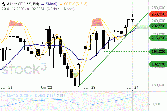 Allianz: Die Kurse konsolidieren auf Allzeithoch. 8.2.2024