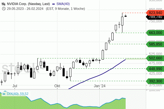 Nvidia: Die Kurse konsolidieren zu Wochenbeginn. 26.2.2024