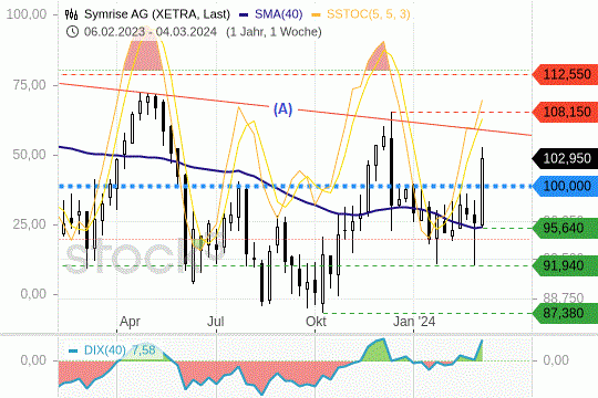 Symrise: Die Aktie gehört am Mittwoch zu den Outperformern. 6.3.2024