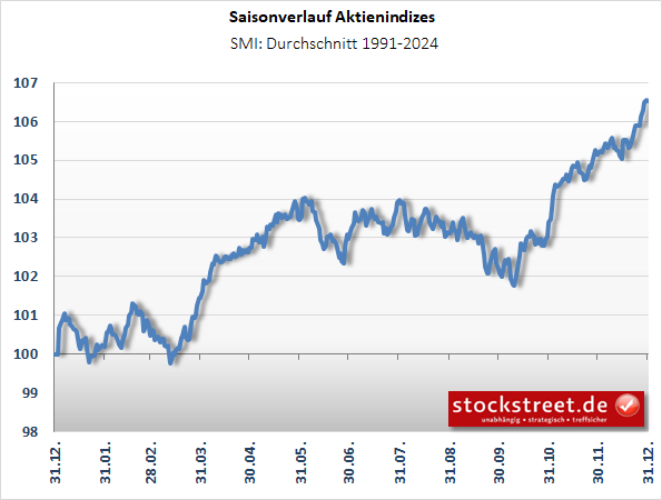 Saisonverlauf_SMI Saisonverlauf_SMI