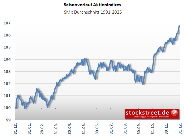 Saisonverlauf_SMI Saisonverlauf_SMI