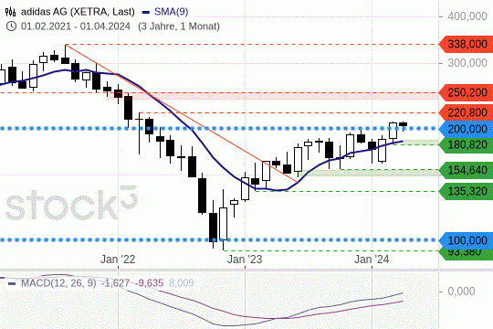 Adidas: Die Kurse halten sich zu Wochenbeginn oberhalb von 200 EUR. 15.4.2024