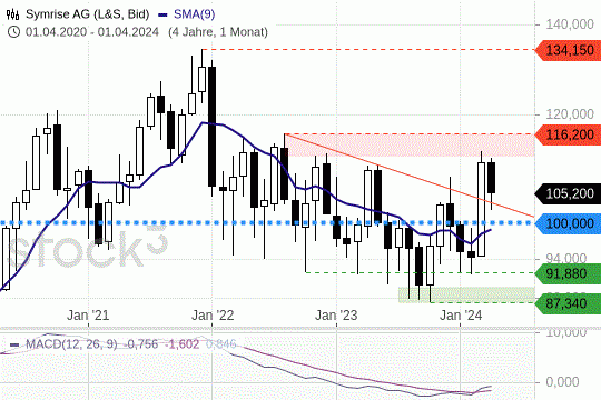 Symrise: Die Kurse stabilisieren sich oberhalb von 100 EUR. 19.4.2024