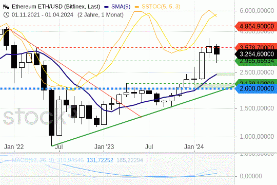 Ethereum: Die Kurse konsolidieren auf hohem Niveau. 24.4.2024