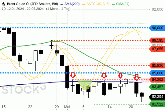 Bent Crude: Die 200-Tagelinie als Widerstand. 22.5.2024