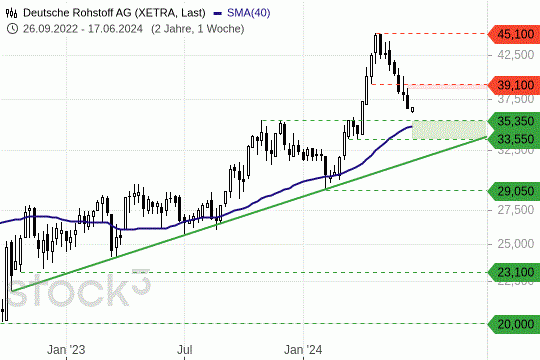 Dt. Rohstoff AG: Bald kommt die Unterstützung! 17.6.2024