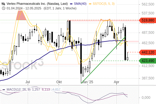 Vertex: Viele Hürden auf dem Weg nach oben. 15.5.2025