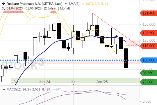 Redcare Pharmacy: Mittelfristig negativ. Kurzfristig reizvoll. 13.6.2025