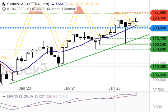 Siemens AG: Vorbereitung für einen Break out. 28.7.2025