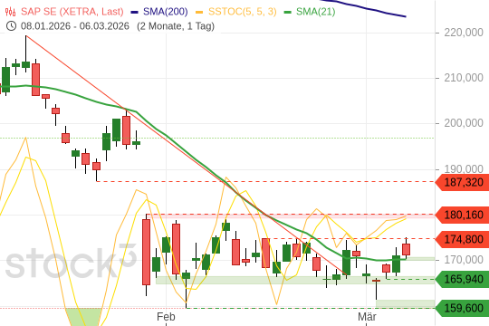 SAP-Aktie: In einer engen Range gefangen. 6.3.2026