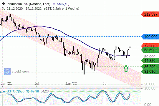 Pinduoduo-Aktie vor wichtigem Widerstand. 18.11.2022