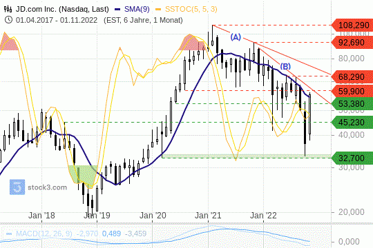 JD.com nach Kursrallye