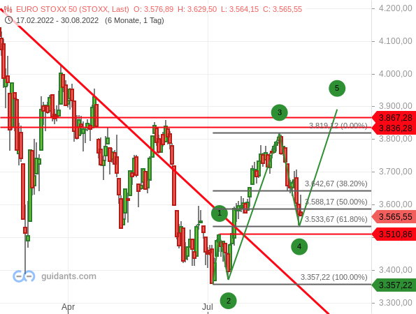 Euro Stoxx 50 Chart 30.08.2022